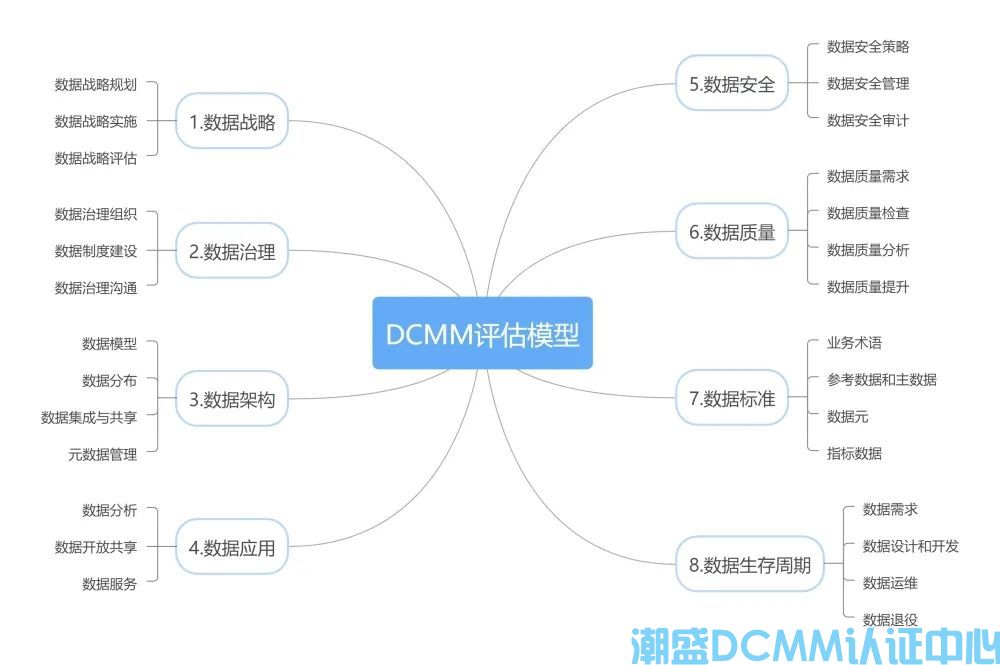 DCMM与DSMM的区别